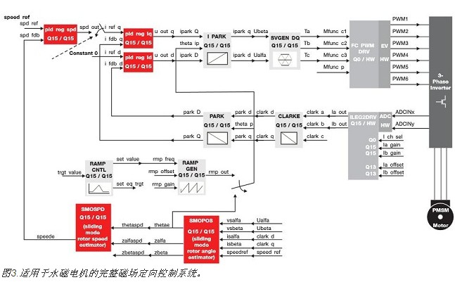 設(shè)計(jì)高性能和低功耗的電機(jī)控制系統(tǒng)