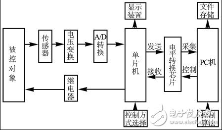 基于單片機(jī)與PC通信的數(shù)據(jù)采集控制系統(tǒng)設(shè)計研究