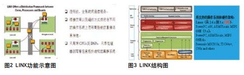 L INX的出現大大簡化了分布式系統(tǒng)的程序設計。如圖2所示。如圖3所示是LINX的詳細結構圖示圖