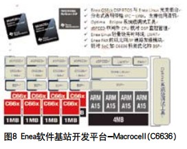 Enea針對(duì)TI C6636 SOC的軟件解決方案如圖8