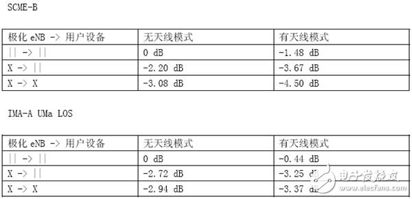 表：極化和天線模式對接收功率產(chǎn)生的影響