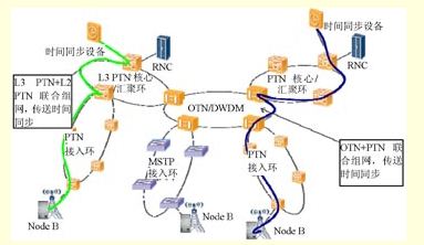 圖6：L3 PTN+L2 PTN聯(lián)合組網以及OTN+PTN聯(lián)合組網傳送時間同步示意圖