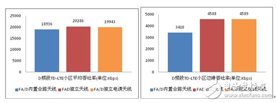 FA/D雙頻獨(dú)立電調(diào)天線、FA/D內(nèi)置合路天線和FAD寬頻天線所產(chǎn)生的小區(qū)吞吐率仿真數(shù)據(jù)比較