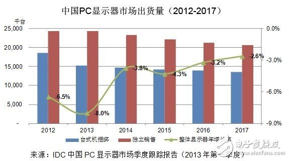 1Q13中國(guó)PC顯示器出貨量