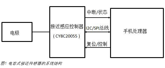 電容式接近感應技術(shù)在智能手機中的新型應用
