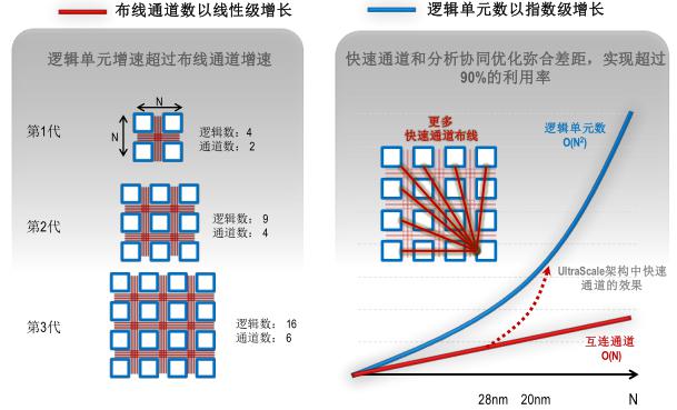 增加真實有效的布線通道，有助于應(yīng)對不斷增加的復(fù)雜性