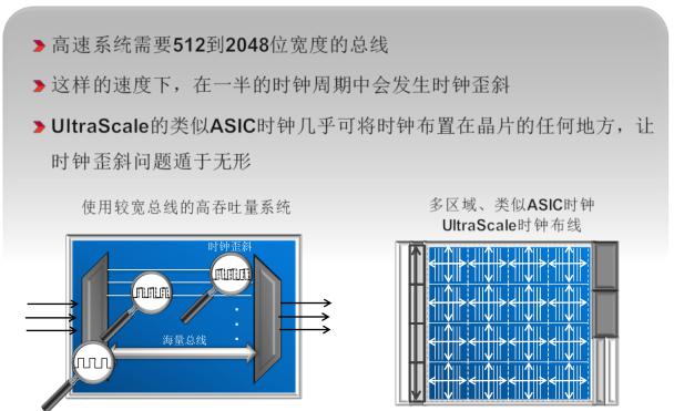 類似ASIC時鐘可最大化性能裕量，實現(xiàn)最高吞吐量
