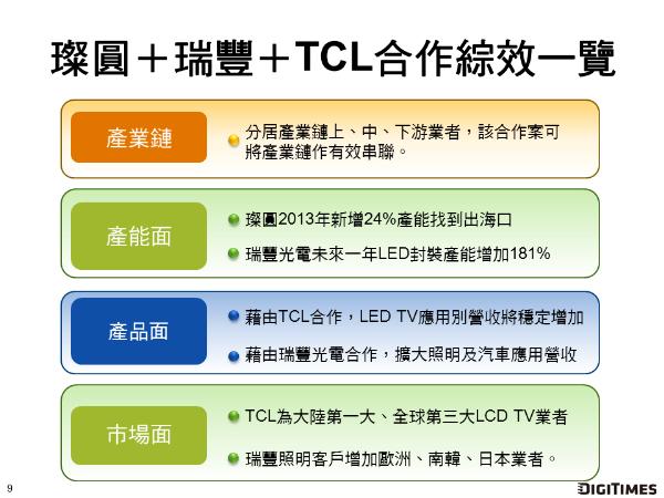 璨圓、瑞豐、TCL合作效應一覽