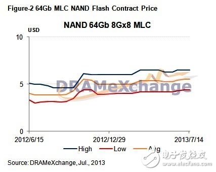 2013年7月上旬 NAND Flash價(jià)格