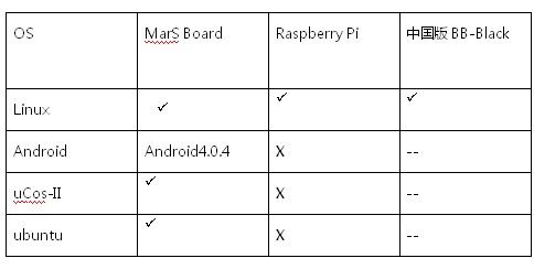超級(jí)ARM DIY計(jì)算機(jī)平臺(tái)MarS Board