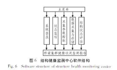 基于無線傳感網(wǎng)絡(luò)的橋梁監(jiān)測系統(tǒng)