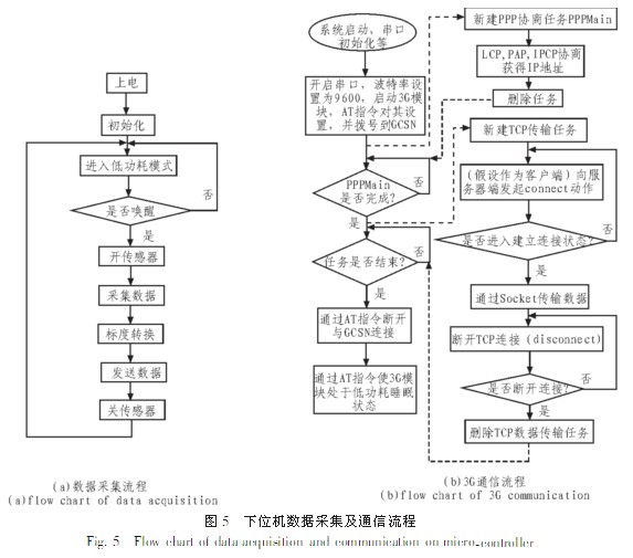 基于無線傳感網(wǎng)絡(luò)的橋梁監(jiān)測系統(tǒng)