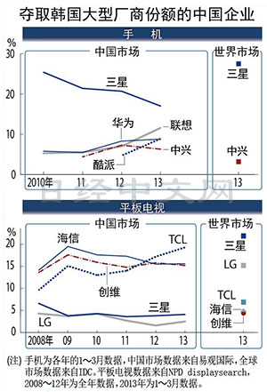 奪取韓國(guó)廠商份額的中國(guó)企業(yè)