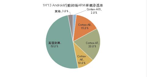 Android移動終端ARM架構(gòu)滲透率