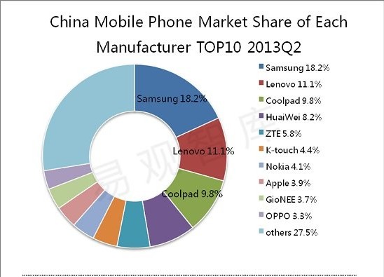 Q2國內智能手機市場分析：三星穩(wěn)坐頭把交椅