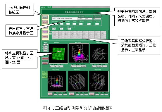 基于凌華科技PCI-9846高速數(shù)字化儀的復(fù)雜超聲場自動檢測與分析