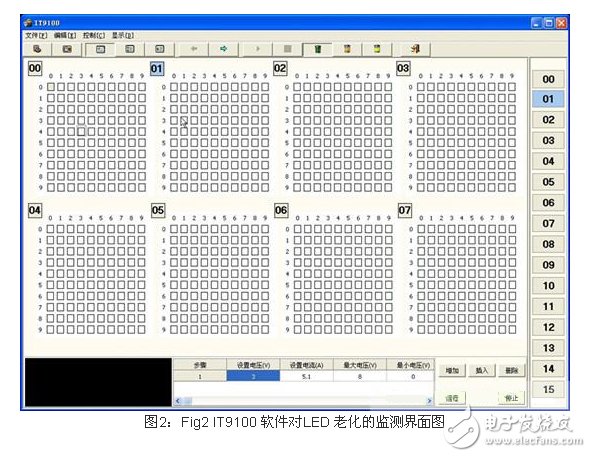 圖2：Fig2 IT9100 軟件對LED 老化的監(jiān)測界面圖