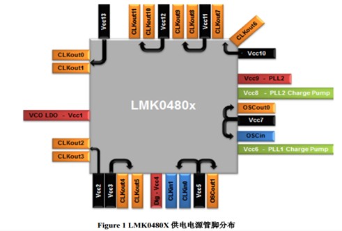 LMK0480X 產(chǎn)品供電電源設(shè)計指導(dǎo)