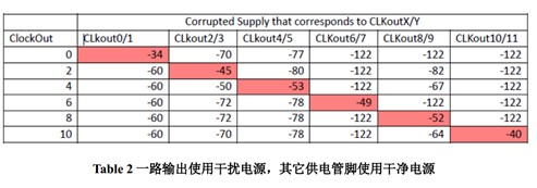 LMK0480X 產(chǎn)品供電電源設(shè)計指導(dǎo)