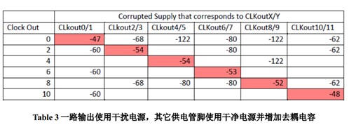 LMK0480X 產(chǎn)品供電電源設(shè)計指導(dǎo)