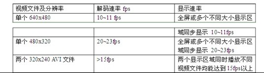 表2 視頻播放器性能測(cè)試