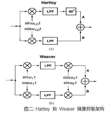 零中頻接收機設(shè)計