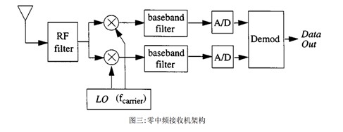 零中頻接收機設(shè)計