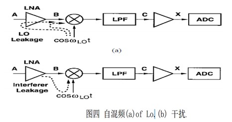 零中頻接收機設(shè)計