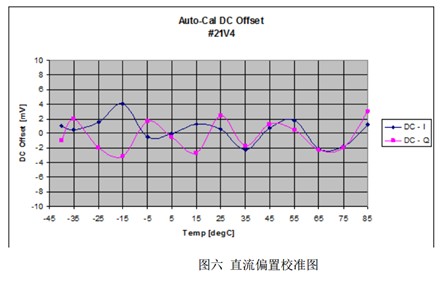 零中頻接收機(jī)設(shè)計