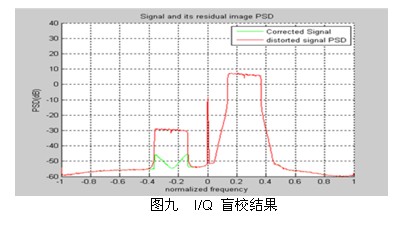 零中頻接收機(jī)設(shè)計