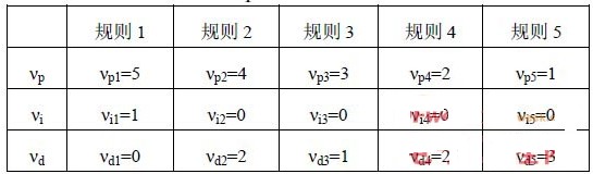 表1 νp，νi，νd 取值表