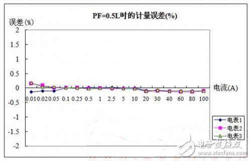 圖6 PF=0.5L時(shí)有功電能計(jì)量誤差測試數(shù)據(jù)