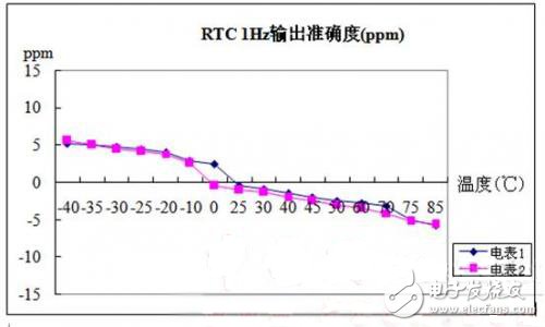 圖7 RTC 1Hz 輸出在-40℃~85℃溫度范圍內(nèi)測試結(jié)果