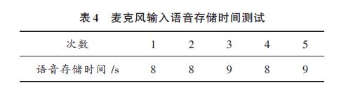 表4 麥克風(fēng)輸入語(yǔ)音存儲(chǔ)時(shí)間測(cè)試