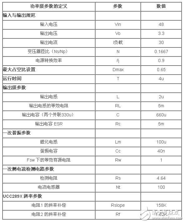 請參見圖1所示原理圖的BOM。下表列出了功率級參數(shù)。