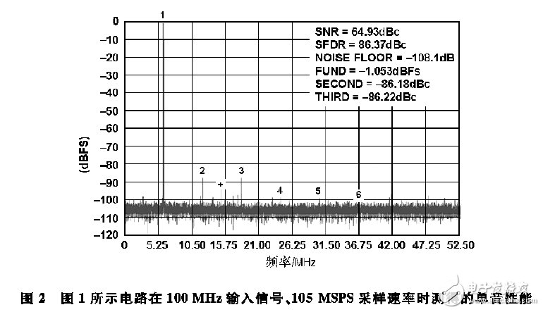 圖2 圖1所示電路在100MHz輸入信號、105MSPS采樣速率時測得的單音性能