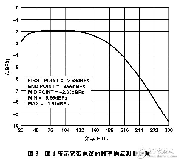 圖3 圖1所示寬帶電路的頻率響應(yīng)測量結(jié)果