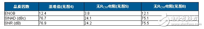 表1. ENOB、SINAD和SNR結果匯總