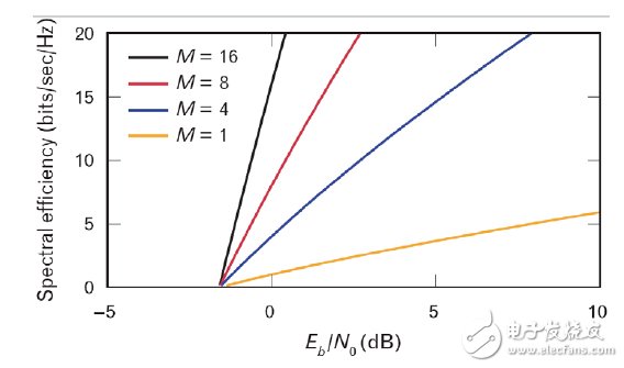 圖1：頻譜效益與信息位能量（Eb/N0，按噪音譜密度歸一化）的關(guān)系