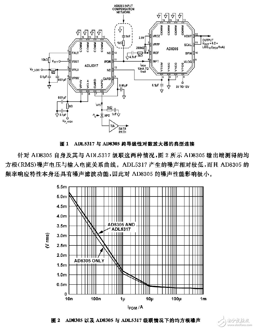 圖1所示電路用ADL5317的監(jiān)控電流輸出IPDM與ADI公司的跨導(dǎo)線性對數(shù)放大器（如AD8304、AD8305、ADL5306或ADL5310等）直接接口