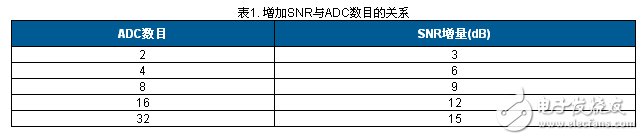 表1. 增加SNR與ADC數(shù)目的關(guān)系A(chǔ)DC數(shù)目SNR增量（dB）