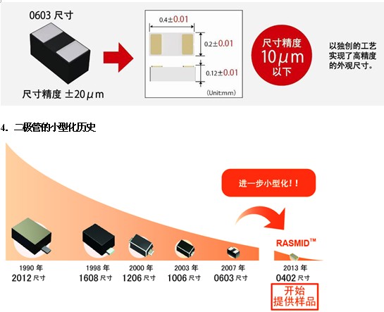 采用全新工藝方法，超越微細(xì)化界限的世界最小元器件“RASMID?系列” 