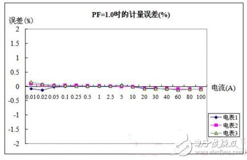 圖5 PF=1.0時(shí)有功電能計(jì)量誤差測試數(shù)據(jù)