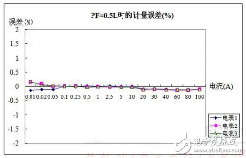 圖6 PF=0.5L時(shí)有功電能計(jì)量誤差測試數(shù)據(jù)