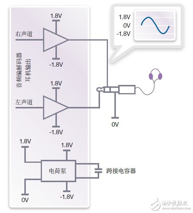 圖4：true ground輸出驅(qū)動(dòng)可提供以ground為中心的輸出信號(hào)，不需要使用隔直流電容器。