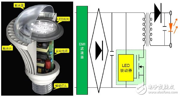 圖2:a）典型LED燈泡剖視圖（左圖）；b）典型LED燈泡驅(qū)動(dòng)電路（右圖）