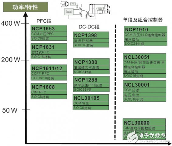 圖4：應(yīng)用于中大功率LED通用照明的驅(qū)動器