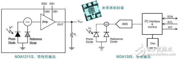 圖6：環(huán)境光傳感器能夠配合LED智能照明應(yīng)用