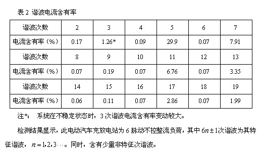 凌華科技PCI-9846高速數(shù)字化儀在諧波檢測(cè)中的應(yīng)用 