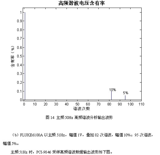 凌華科技PCI-9846高速數(shù)字化儀在諧波檢測中的應(yīng)用